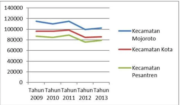 Gambar 4. 5. Grafik jumlah penduduk tahun 2009-2013 tiap kecamatan Sumber: BPS 