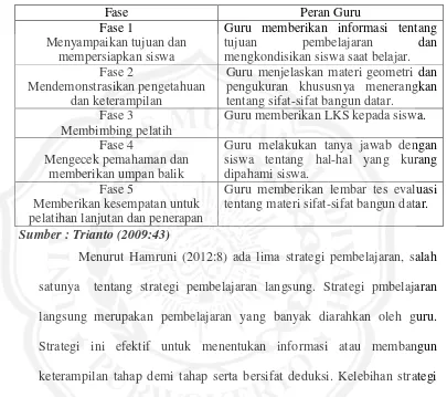 Tabel 2.2 Sintaks Model Pembelajaran Langsung 