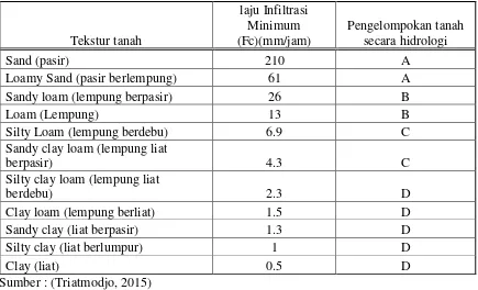 Tabel 2-3 Klasifikasi Tanah Secara Hidrologi Berdasarkan Tekstur Tanah 