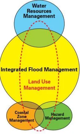 Gambar 2-2-3 Model Pengelolaan Banjir Terpadu 