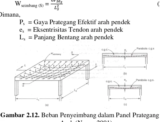 Gambar 2.12. Beban Penyeimbang dalam Panel Prategang Dua Arah (Nawy, 2001)   