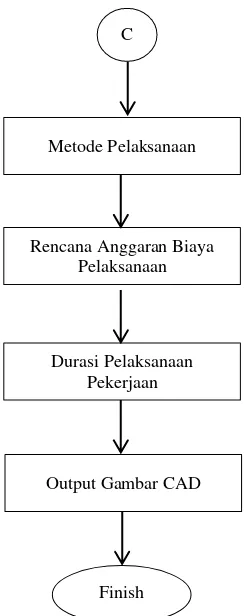 Gambar 3.16. Diagram Alir Metodologi Perencanaan Struktur 