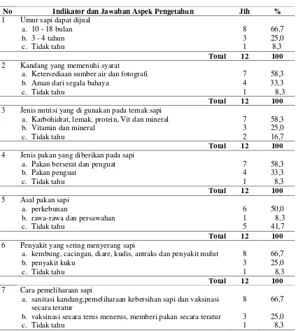 Tabel 4.4. Distribusi Pengetahuan Responden Pengelola Peternakan Sapi di Mabar Medan Tahun 2013 