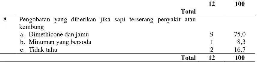 Tabel 4.5. Kategori Pengetahuan Responden Pengelola Peternakan Sapi di Mabar Medan Tahun 2013 