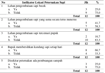 Tabel 4.6. Distribusi Lokasi Peternakan Sapi di Mabar Medan Tahun 2013 