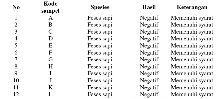 Tabel 5.0. Hasil Pemeriksaan Telur Cacing Hati (Fasciola Hepatica) Pada Feses    Sapi di Mabar Medan Tahun 2013 