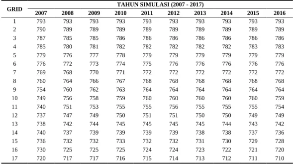 Tabel 1. Perubahang garis pantai selama tahun simulasi (2007 – 2017)