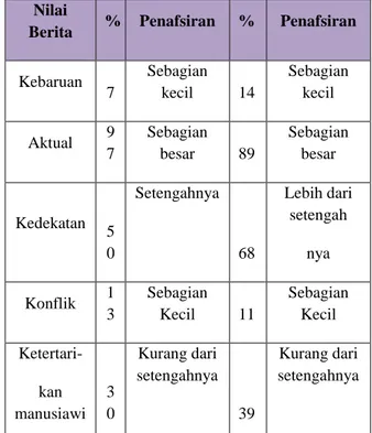 Tabel 4. Nilai Berita Utama pada Surat  Kabar Harian Lokal di Bogor 