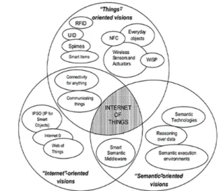 Gambar 1. Paradigma “ Internet of Things ” Sebagai Hasil Dari Konvergensi Berbagai Visi.