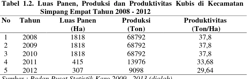 Tabel 1.2. Luas Panen, Produksi dan Produktivitas Kubis di Kecamatan 