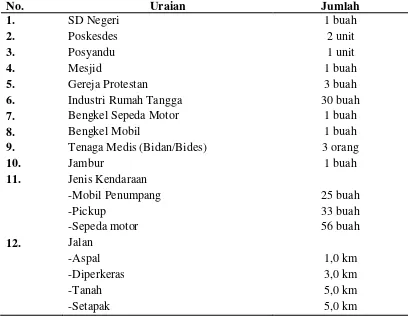 Tabel 4.2 Sarana dan Prasarana di Desa Gajah, Kecamatan Simpang Empat,   Kabupaten Karo 