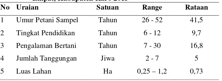 Tabel 4.3 Karakteristik Petani Sampel di Desa Gajah, Kecamatan Simpang Empat, Kabupaten Karo 2015 