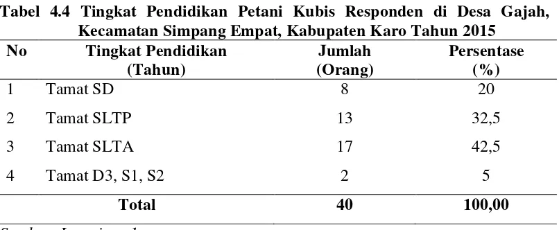 Tabel 4.4 Tingkat Pendidikan Petani Kubis Responden di Desa Gajah, 