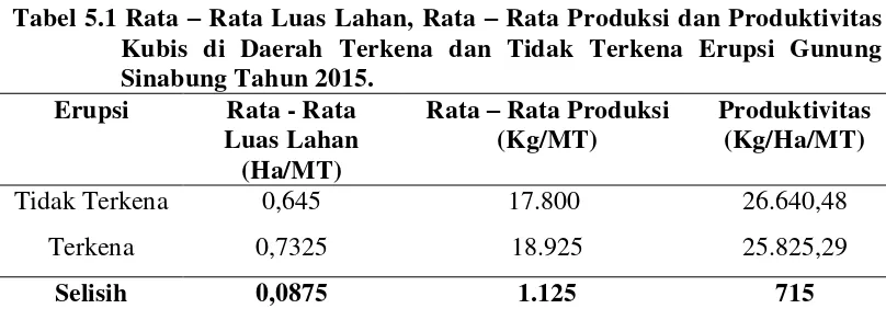 Tabel 5.1 Rata – Rata Luas Lahan, Rata – Rata Produksi dan Produktivitas 