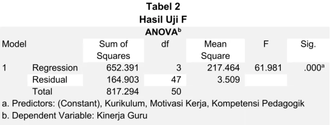 Tabel 2  Hasil Uji F   ANOVA b Model  Sum of  Squares  df  Mean  Square  F  Sig.  1  Regression  652.391  3  217.464  61.981  .000 a Residual  164.903  47  3.509    Total  817.294  50   