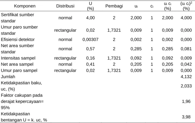 Tabel 3. Kandungan dan aktivitas  137 Cs dalam endapan CsClO 4   di PTKMR 