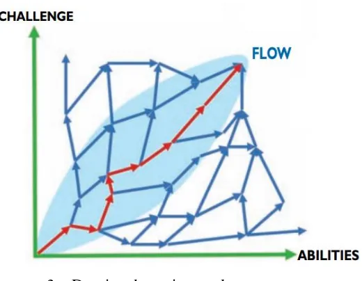 Gambar 2.1 Menunjukkan digram flow a) Grafik visual dari zona flow. b) Player 