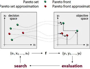 Gambar 2.7. Ruang Keputusan dan Obyektif (Decision and Objective Space) 