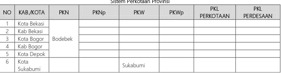 Tabel 3.5 Sistem Perkotaan Provinsi 