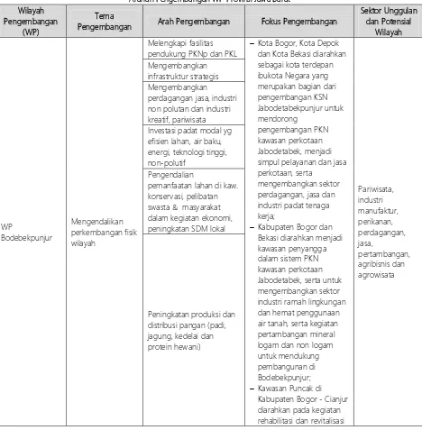 Tabel 3.11 Arahan Pengembangan WP Provinsi Jawa Barat 