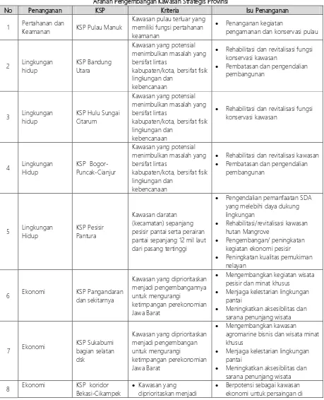 Tabel 3.12 Arahan Pengembangan Kawasan Strategis Provinsi 