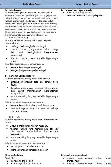 Tabel 3.13 Arahan RTRW Kota Sukabumi untuk Bidang Cipta Karya 