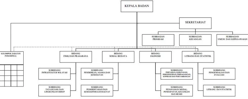 Gambar 6.1 Struktur Organisasi BAPPEDA Kabupaten Purwakarta 