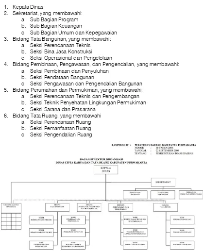 Gambar 6.2 Struktur Organisasi Dinas Cipta Karya dan Tata Ruang Kabupaten Purwakarta 