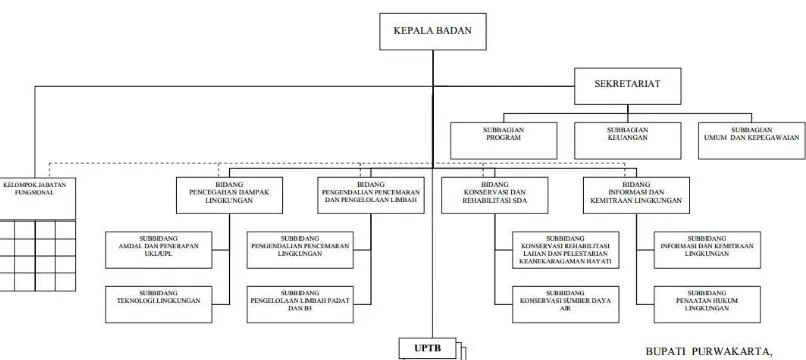 Gambar 6.5 Struktur Organisasi Badan Lingkungan Hidup Kabupaten Purwakarta 