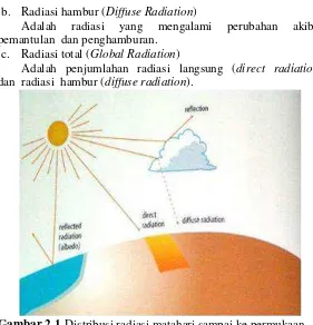 Gambar 2.1   Distribusi radiasi matahari sampai ke permukaan bumi (Anonim, 2017)   
