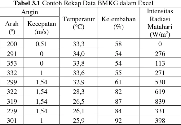 Tabel 3.1 Contoh Rekap Data BMKG dalam Excel 