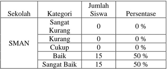 Tabel 1 Hasil perhitungan minat belajar pendidikan  jasmani antara      siswa SMAN, SMKN, dan MAN  