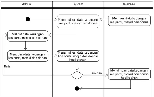 Gambar 5. Activity Diagram mengolah keuangan kas Panti, masjid dan donasi 