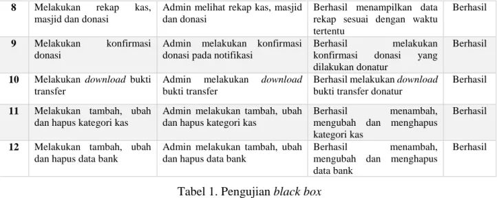 Tabel 1. Pengujian black box