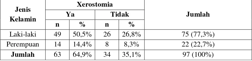 Tabel 4. Distribusi dan frekuensi xerostomia pada pasien PPOK yang menggunakan obat  bronkodilator  
