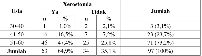 Tabel 7. Tabulasi silang antara jenis obat bronkodilator terhadap terjadinya xerostomia pada pasien PPOK  