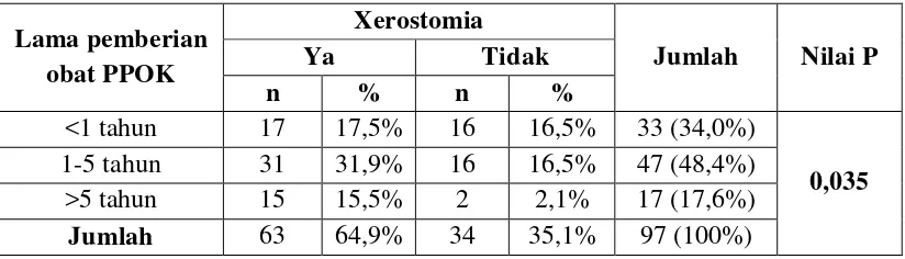 Tabel 8. Tabulasi silang antara lama pemberian obat bronkodilator terhadap terjadinya xerostomia pada pasien PPOK  