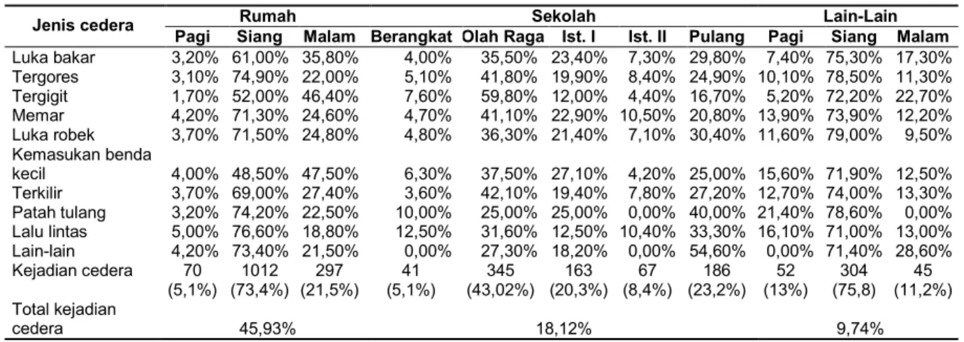 Tabel 8. Distribusi Cedera Pada Anak Usia SD di Kota Yogyakarta Berdasarkan Waktu dan Tempat