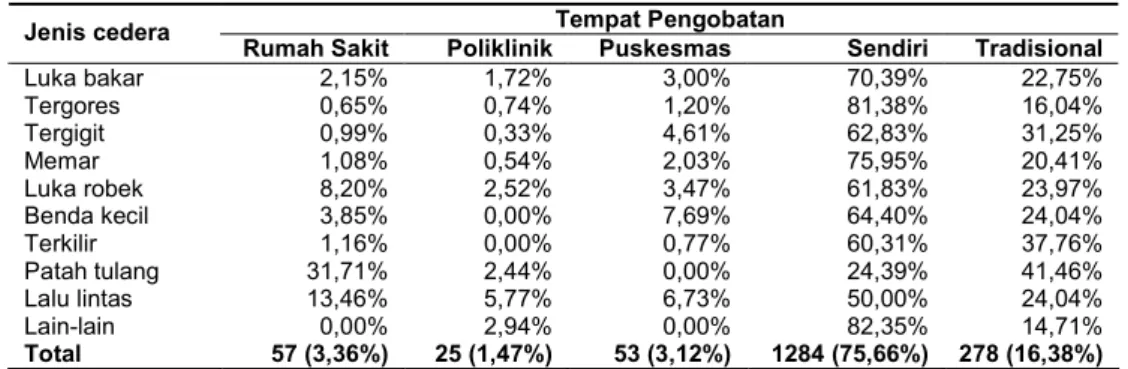 Tabel 10. Distribusi Cedera Pada Anak SD di Kota Yogyakarta Berdasarkan Tempat Pengobatan