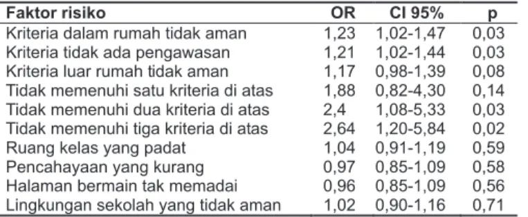 Tabel 12. Hasil Analisis Bivariat Faktor Lingkungan Rumah dengan Terjadinya Cedera