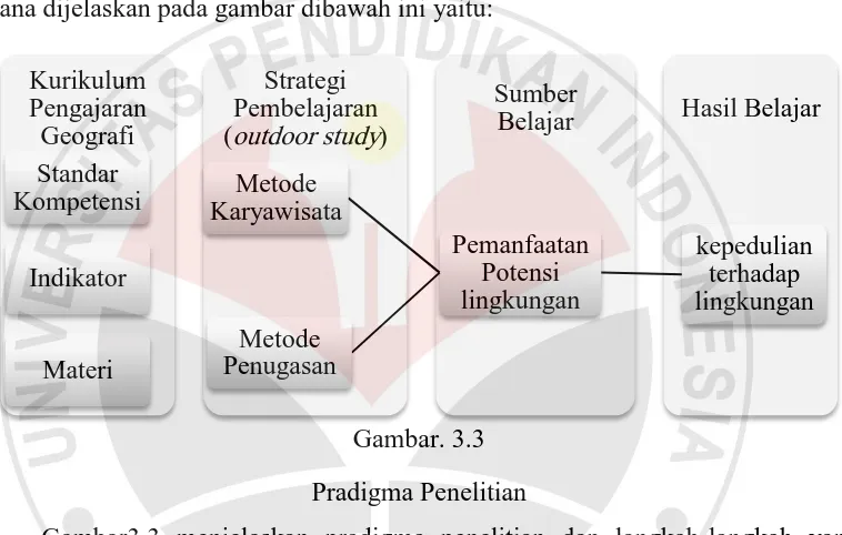 Gambar3.3 menjelaskan pradigma penelitian dan langkah-langkah yang 