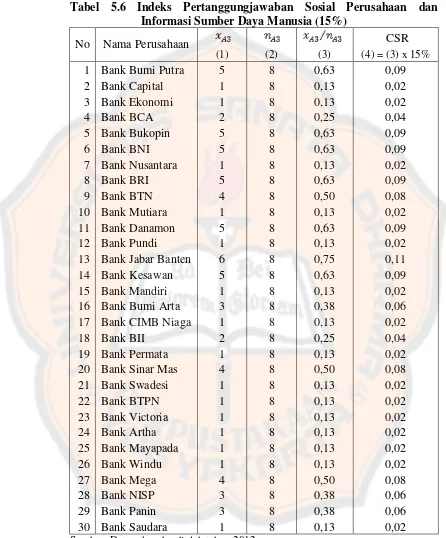 Tabel 5.6 Indeks Pertanggungjawaban Sosial Perusahaan dan 