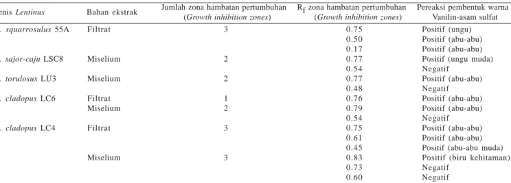 Tabel 1. Jumlah dan lokasi senyawa antimikrob dari berbagai jenis Lentinus tropis yang dianalisis dengan metode bioautografi dan metode kimia                                                               Jumlah zona hambatan pertumbuhan    Rf zona hambatan