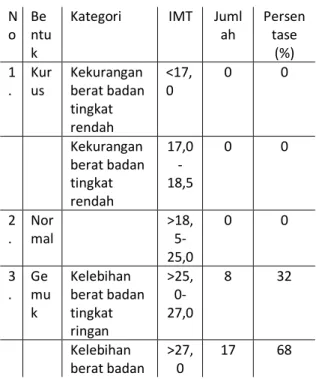 Tabel 4.1 Berat badan awal dengan IMT. 