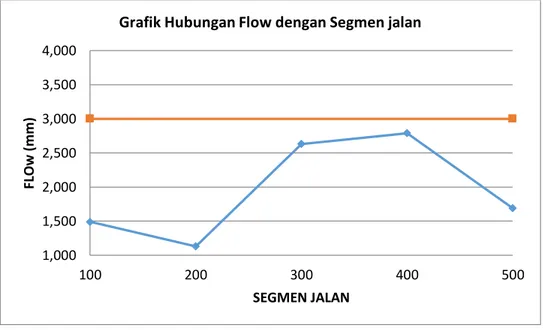 Grafik 2. Hubungan Flow dengan Segmen jalan 