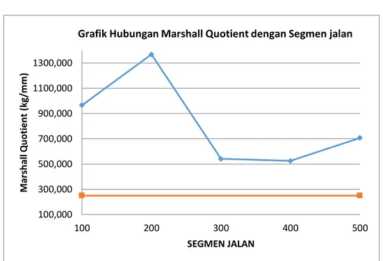 Grafik 3. Hubungan Marshall Quotient dengan Segmen jalan 