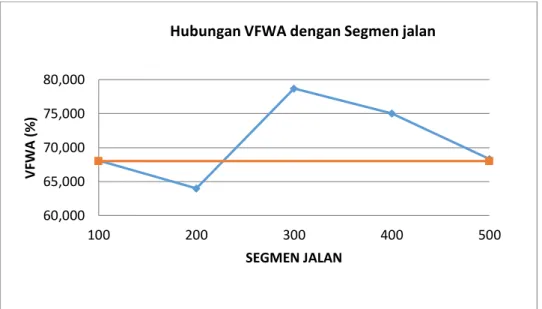 Grafik 6. Hubungan VFWA dengan Segmen jalan 