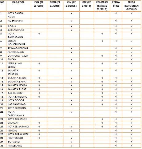Tabel 5.1. Daftar Kabupaten/Kota Prioritas Strategis Nasional Klaster B 