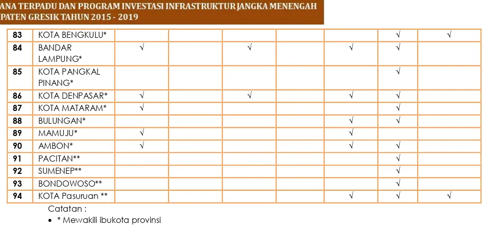 Tabel 5.2. Daftar Kabupaten/Kota Prioritas Strategis Nasional Klaster B 