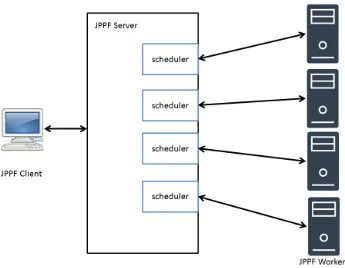 Gambar 2.2 Diagram Arsitektur JPPF 
